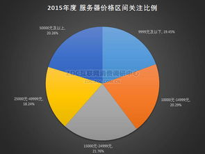 2015年中國x86服務(wù)器市場研究報(bào)告 互聯(lián)網(wǎng)數(shù)據(jù)服務(wù)驅(qū)動(dòng)增長